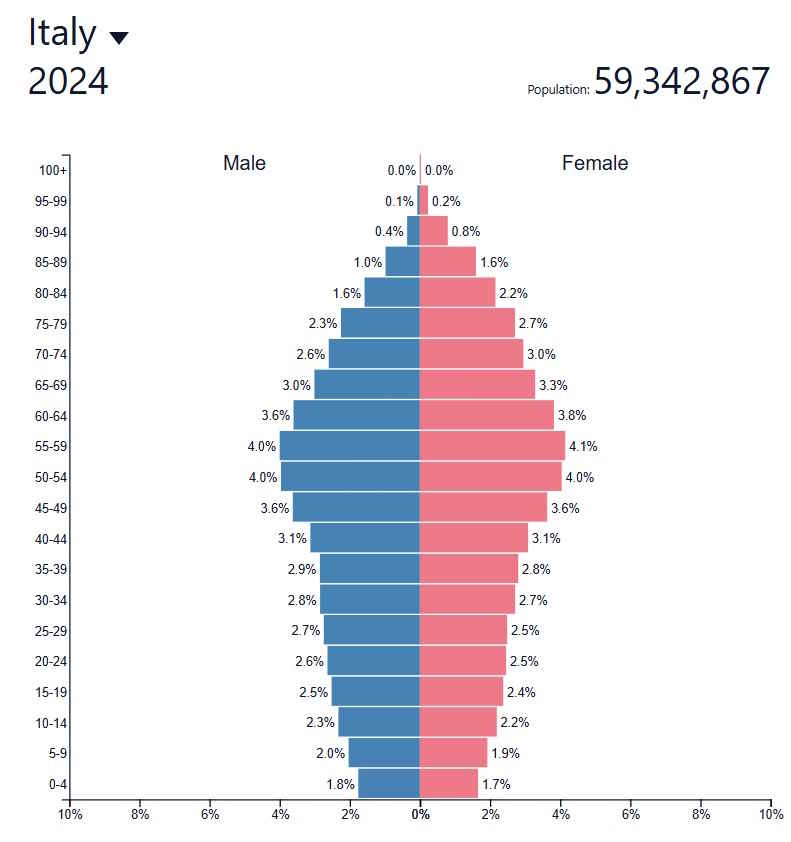 piramide-demografica-italia